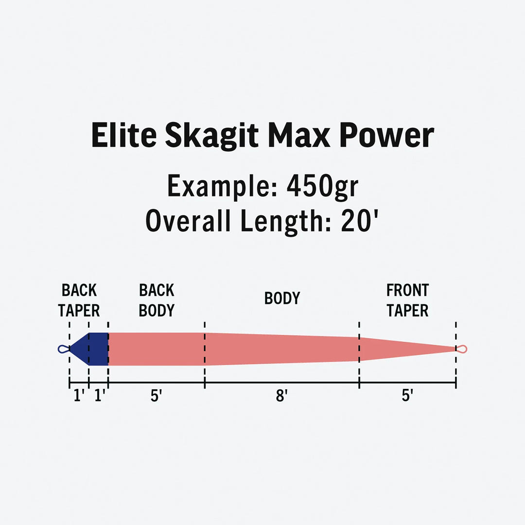 RIO Elite Skagit Max Power Shooting Head